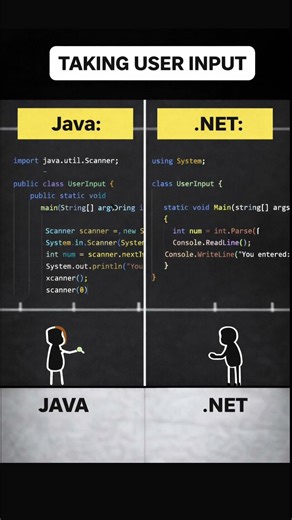 Java vs .NET | Taking User Input | Coding Comparison #java #dotnet #coding #javadeveloper #corejava
