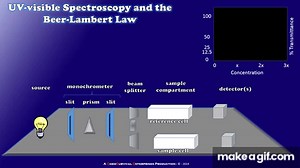 How a Simple UV-visible Spectrophotometer Works on Make a GIF