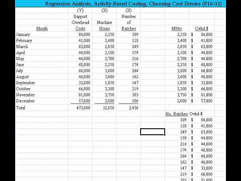 Regression Analysis, Activity-Based Costing, Choosing Cost Drivers, P10-33