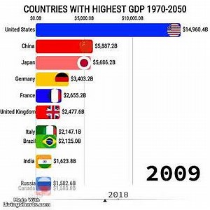 Top 10 Most powerful economies in the world from 1970 to 2050 Largest economies in 2050 #economy