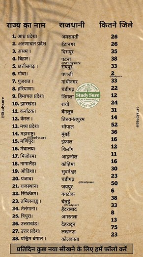 1.8M views · 6.5K reactions | #gkshorts #studysure @studysure Study Sure #gkshort #gkshortvideo #gkshortsvideo #gkshorttrick #gkshorts #gkshortsvideo #gkgs #gkgsquiz #gkgsir #gkgsquestion #gk #gkindia #gkinhindi #gktoday #gkfacts #gkhindi #gkquiz #gkquestions #gknotes | Study Sure | Facebook