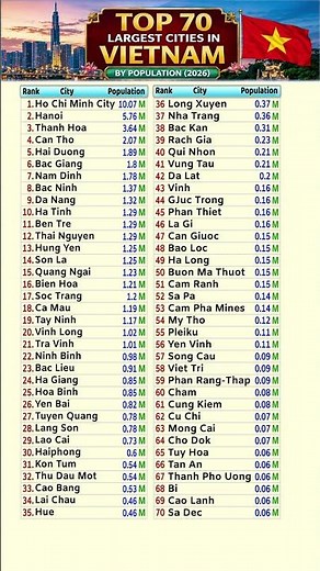 🇻🇳 Largest Cities in Vietnam | Top 70 Urban Population | Biggest Cities in Vietnam