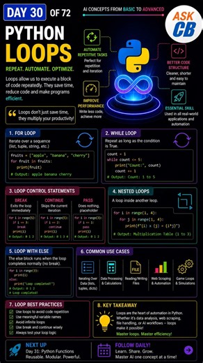 DAY 30 of 72 — Python Loops ExplainedPython #PythonLoops #DataScience #MachineLearning #python #AI