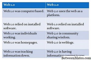 Web 1.0 at Web 2.0 - INTERNET 2026