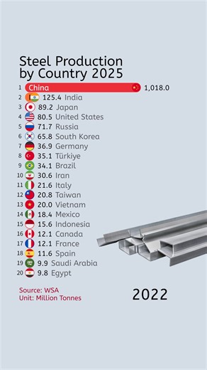 Steel Production Trends in 2024