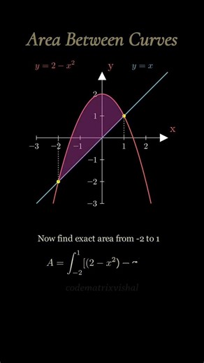 Area Between Curves Explained | Integration Concept | Calculus Visualization | #codematrixvishal #yt
