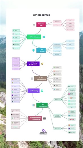 API Development Roadmap: From Basics to Mastery