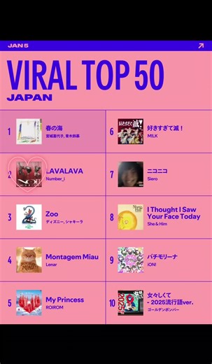 💠Spotify Japan VIRALTop50 Japan 週間バイラルチャート LAVALAVA 2位 💠レコチョク 12月 月間ランキング LAVALAVA シングル 2位 ハイレゾ 1位 video 2位 No.II [Deluxe] アルバム 2位 ハイレゾ 2位 素晴らしいですね♡ #Spotify週間バイラルチャート #レコチョク #Number_i #LAVALAVA #No .II [Deluxe］