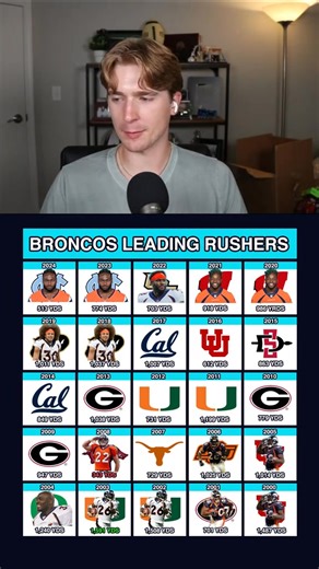 37K views · 137 reactions | What happened in 2008? @ac_shear #nfl #nfltrivia #denverbroncos #runningback #sportstrivia | Yeah Mad | Facebook