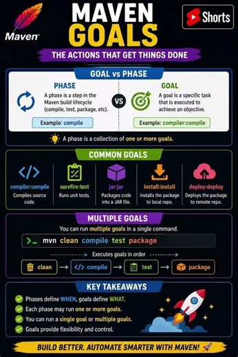 Maven Goals Explained in 60 Seconds! | Goal vs Phase & Common Goals #Maven #Java #DevOps #Shorts
