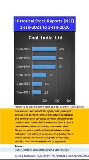 COALINDIA, Historical Stock Reports #shorts #stockmarket #stocks