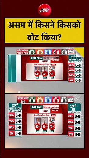 Exit Poll Results 2026: असम में किसने किसकोवोट किया? | #exitpoll #assamelection2026
