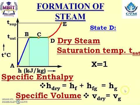 Steam Formation, Critical Point, Understanding of Saturation Curve, Use of Steam Table