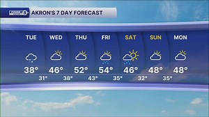 Akron weather