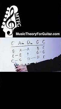 UNDERSTANDING Chord Progressions With VOICE LEADING