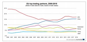 Chart of the day: The EU's trading partners