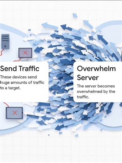 In this video, we explaining what a Distributed Denial-of-Service (DDoS) attack is, how attackers use botnets to launch these attacks, and why they are so dangerous - Part 2 Thank you for watching, follow us on this channel and visit wecyberyou.com for more content like that. #cybersecurity #cybereducation #cybersecurityawareness #cyberthreats #contentcreators #influencers #cybercrime