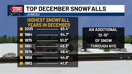 It's official! Juneau is currently seeing the snowiest December on record. Following yesterday's climate report, the snow accumulation for the month is sitting at 63.4", beating out the old record of 54.7" in 1964. Before the end of the year, an additional 12 to 15" could fall in Juneau, meaning our December record will be nearly 20" greater than 1964. | Alaska's Weather Source