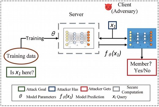 Privacy-Preserving in Defending against Membership Inference Attacks | Proceedings of the 2020 Workshop on Privacy-Preserving Machine Learning in Practice