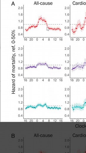 Light Exposure Timing and Mortality