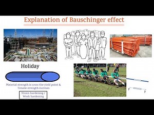 Bauschinger effect Part-3 [SOM] ANIMATION