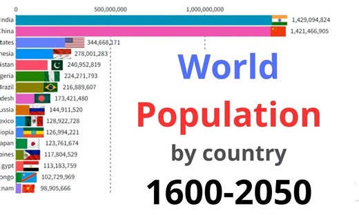 世界各国人口排名 1600—2050