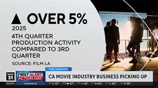 Is California's movie industry business picking up? | The answer