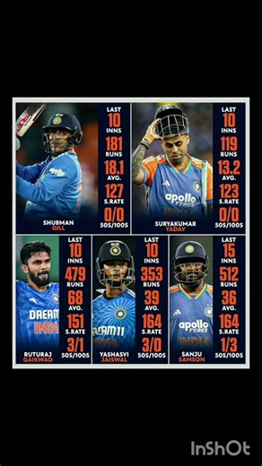 Last10 in.Analysis: Who’s India’s Most Consistent Batter?Gill vs SKY vs Samson vs Gaikwad vs Jaiswal