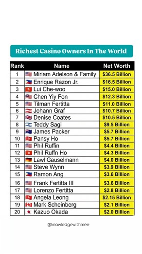 Top 20 Richest Casino Owners in the World#top#richest#casino#owners#world#viral#shorts#video