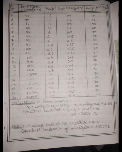 Experiment to find voltage gain & determine the frequency of common-base transistor amplifier graph