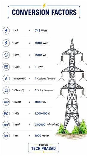 Electrical Units Conversion | You Must Know | #shorts #electrical #unitconversion #techprasad07