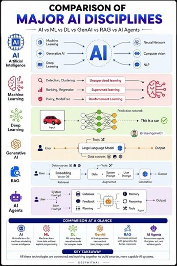 🧠 AI vs ML vs DL vs GenAI vs RAG vs AI Agents — Finally Explained! 🚀