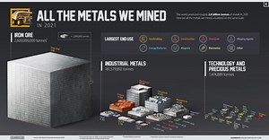 Here's what the world mined in 2021 in one infographic