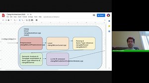 Intro to the Architecture of LLVM