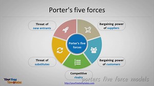 Porters five forces template