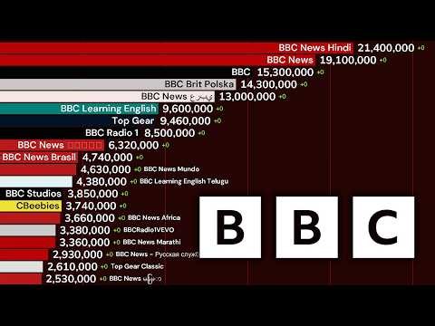 Most Subscribed BBC News Channels (2005-2026)