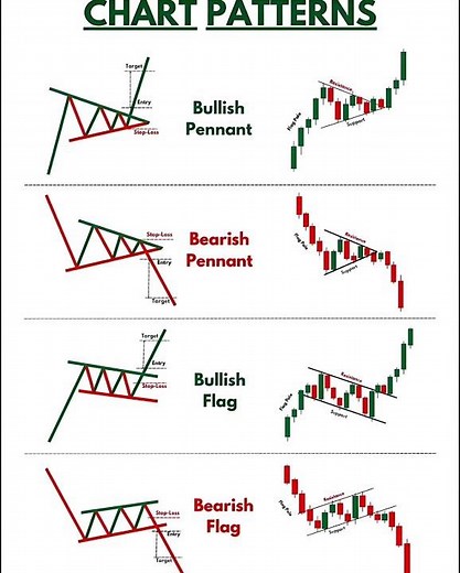 Top 4 Chart Patterns for Beginners | Bullish & Bearish Flag & Pennant Explained with Examples #yt