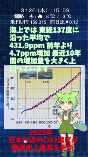 2025年 日本付近の『CO2濃度』 観測史上最高を更新