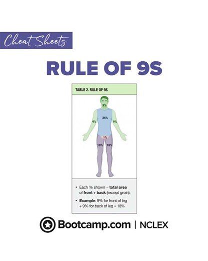 🔥 Rule of 9s for NCLEX | NCLEX Bootcamp Cheat Sheet