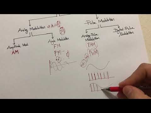 Haberleşme-Ders5-Modulasyon Çeşitleri(Classification of Modulation Techniques)