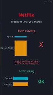 Why Does a $500K Salary BREAK Your ML Model? (Data Scaling Explained)