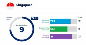 Singapore’s retirement income system is the best in Asia: report