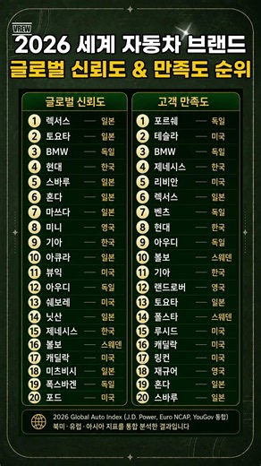 2026 세계 자동차 브랜드 글로벌 신뢰도 & 만족도 순위 #자동차신뢰도 #고객만족도
