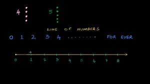 Intro to the number line