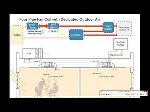 Energy Modeling Course - OpenStudio - 08-2 Fan Coil Systems