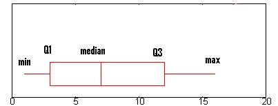 Box Plot (Box and Whiskers): How to Read One & Make One in Excel, TI-83, SPSS - Statistics How To