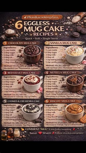6 EGGLESS MUG CAKE RECIPES @kanikacookingclass Quick Soft Single Serve Perfect for instant dessert cravings GENERAL MICROWAVE NOTE Use a microwave safe mug (250–300 ml) Microwave on HIGH Time may vary 50 seconds to 1 minute 10 seconds depending on microwave 1) CHOCOLATE MUG CAKE Ingredients Maida 4 tbsp Sugar 2 tbsp Milk 2 tbsp Oil 2 tbsp Cocoa powder 1 tbsp Baking powder ¼ tsp Chocolate chips 1 tbsp Method Mix maida sugar cocoa powder and baking powder in a mug Add milk oil and mix till smooth 