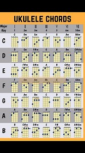 3.9K views · 30 reactions | Ukelele Chords | Music and Musical Instruments | Facebook