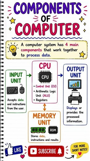 Components of Computer