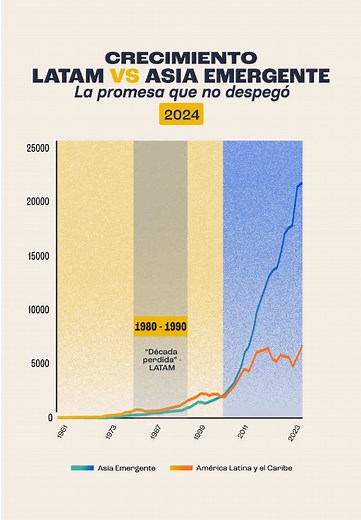 Desafíos del PBI en América Latina vs Asia